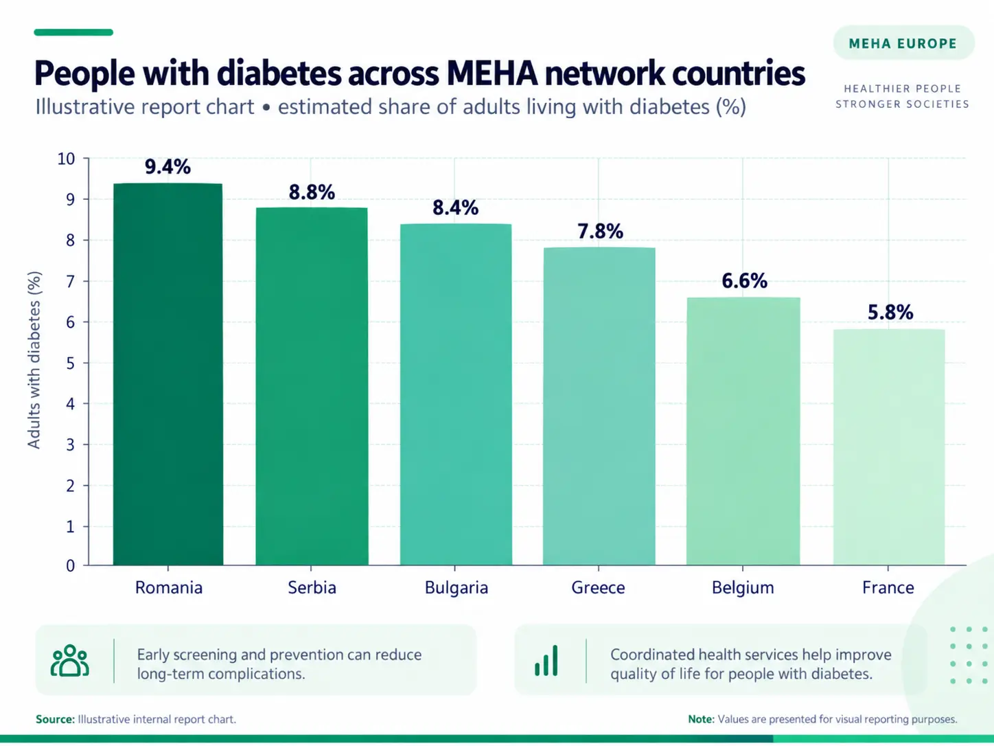 People with diabetes across MEHA network countries