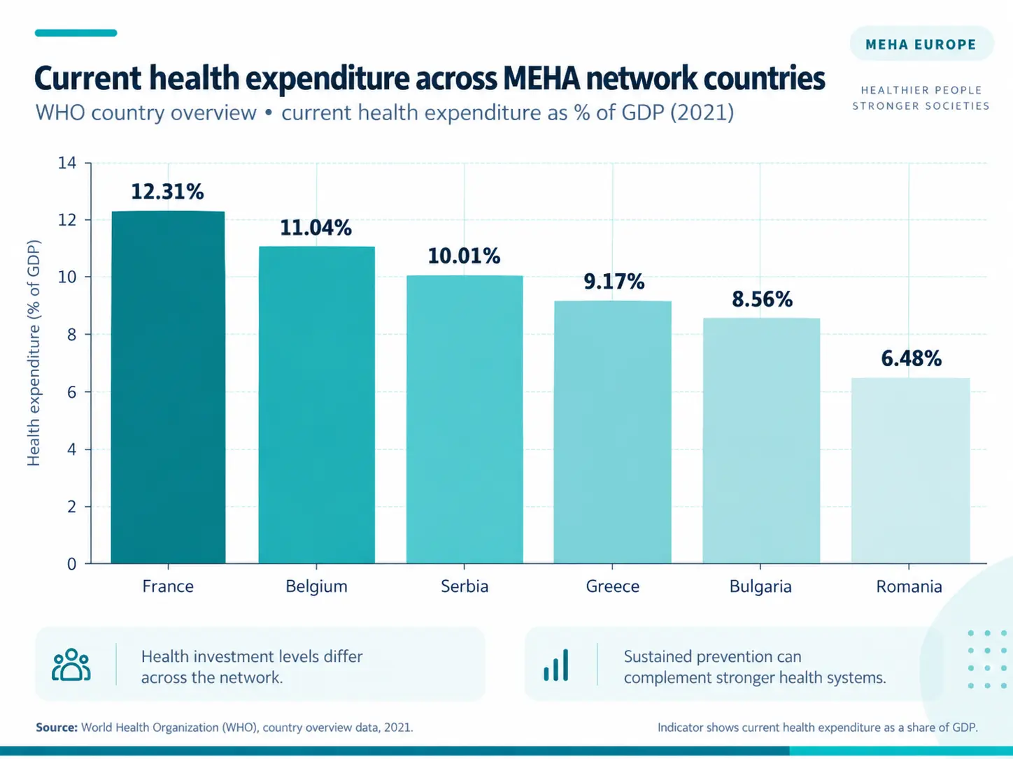 Current health expenditure across MEHA network countries